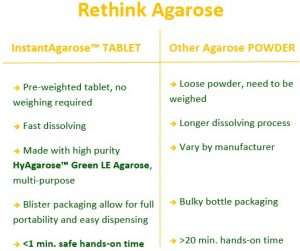 Merits of InstantAgarose™ Tablet compared to other powder agaroses